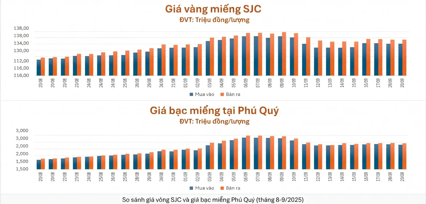 bảng so sánh gía vàng và giá bạc